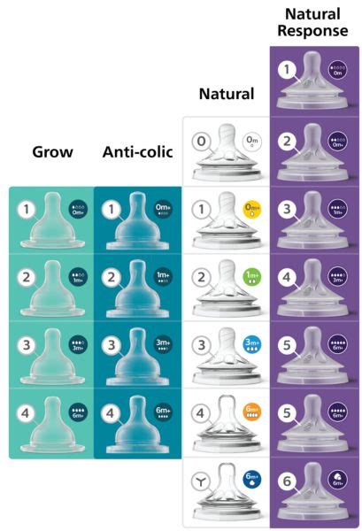 AVENT Nipple Sizes and When to Change .
